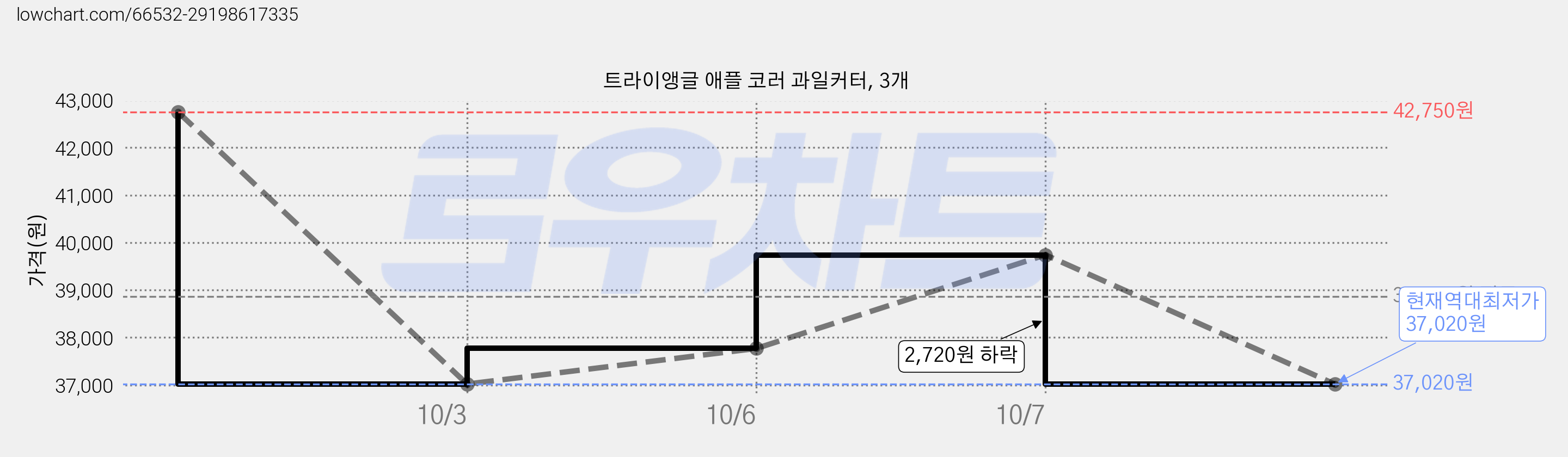 트라이앵글 애플 코러 과일커터, 3개 가격 변동 차트, 현재가 37,020원, 역대최저가