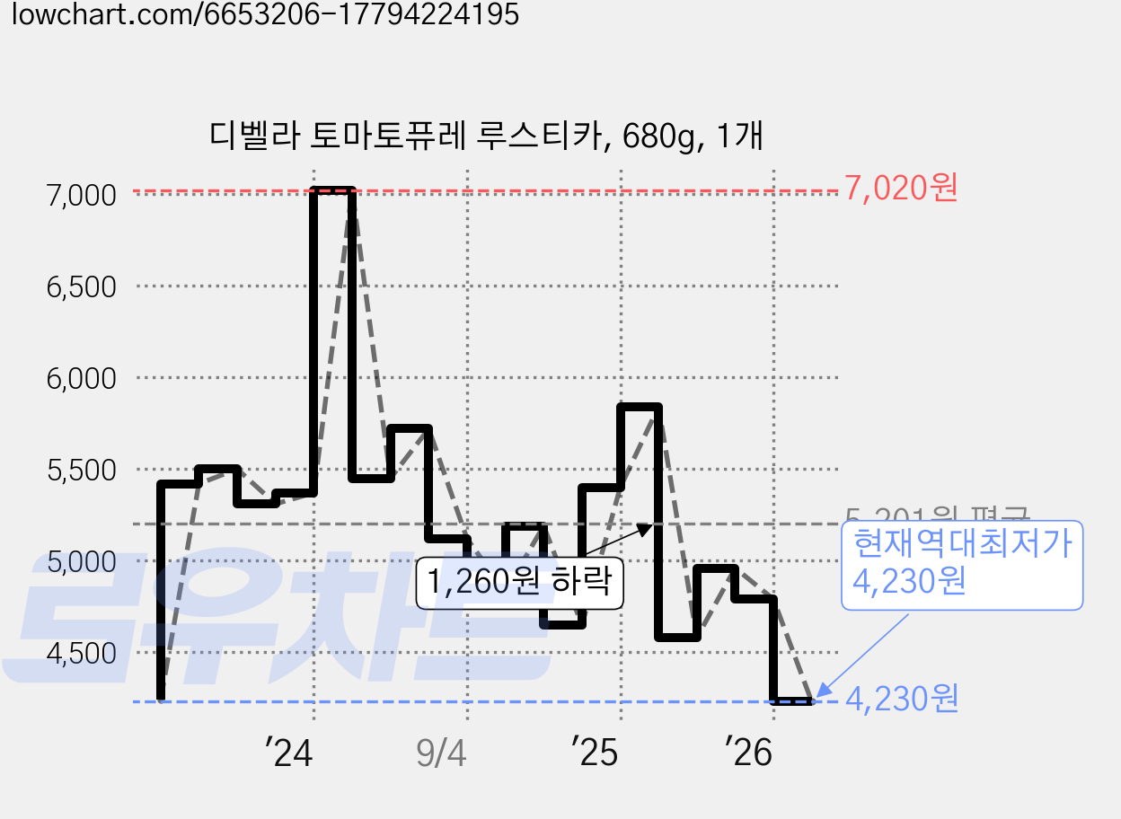 디벨라 토마토퓨레 루스티카, 680g, 1개 가격 변동 차트, 현재가 4,230원, 역대최저가