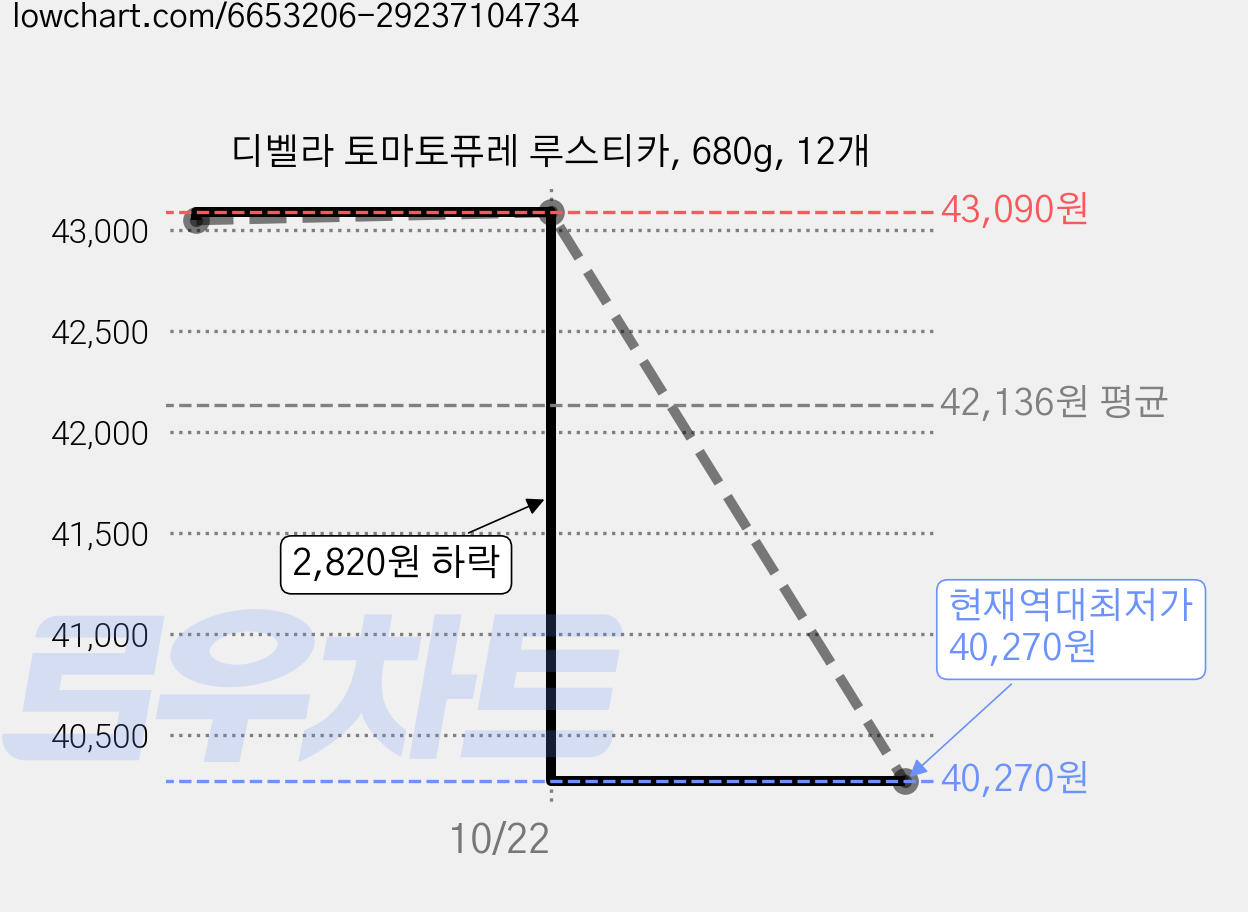 디벨라 토마토퓨레 루스티카, 680g, 12개 가격 변동 차트, 현재가 40,270원, 역대최저가