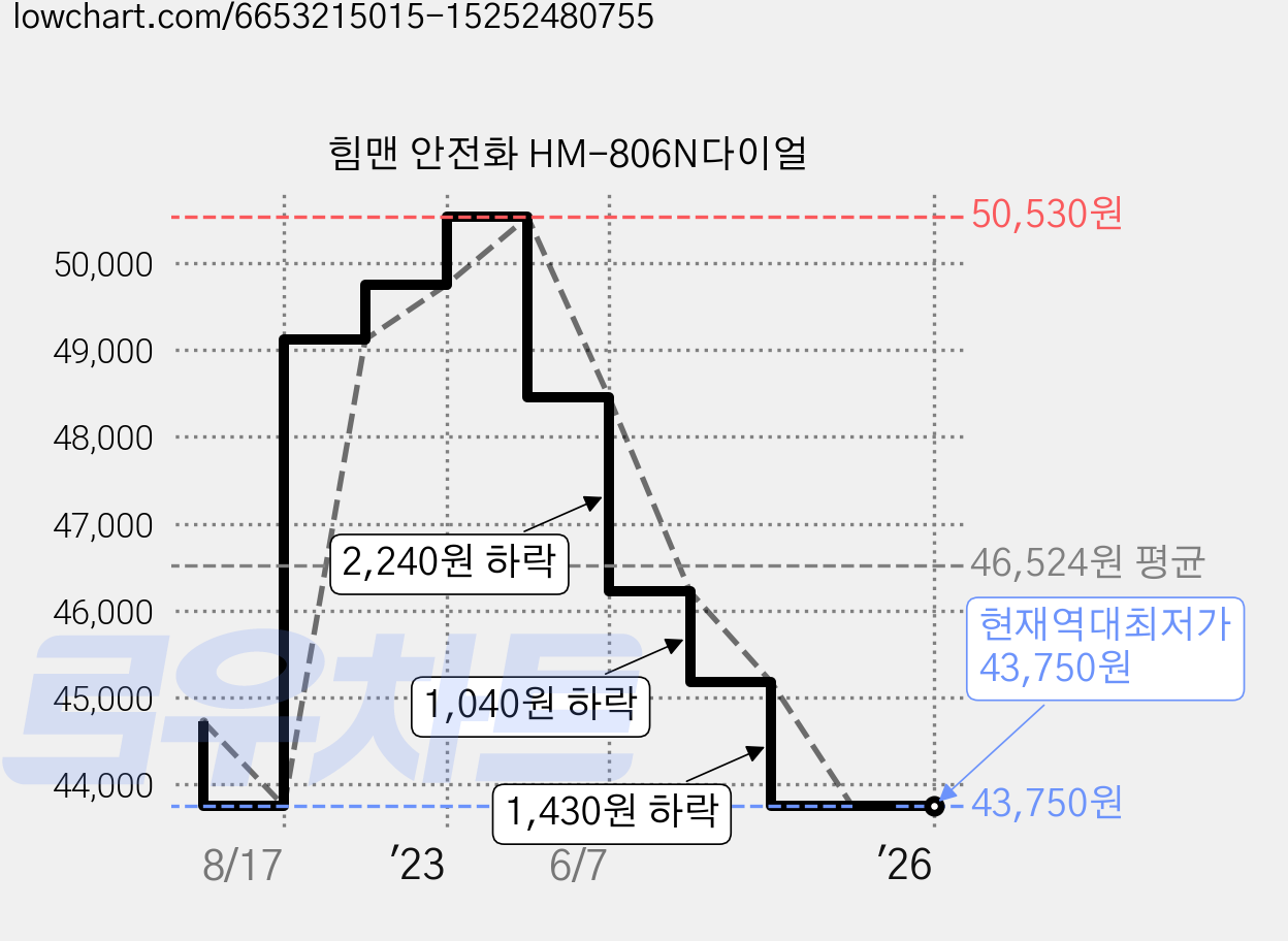 힘맨 안전화 HM-806N다이얼 가격 변동 차트, 현재가 43,750원, 역대최저가