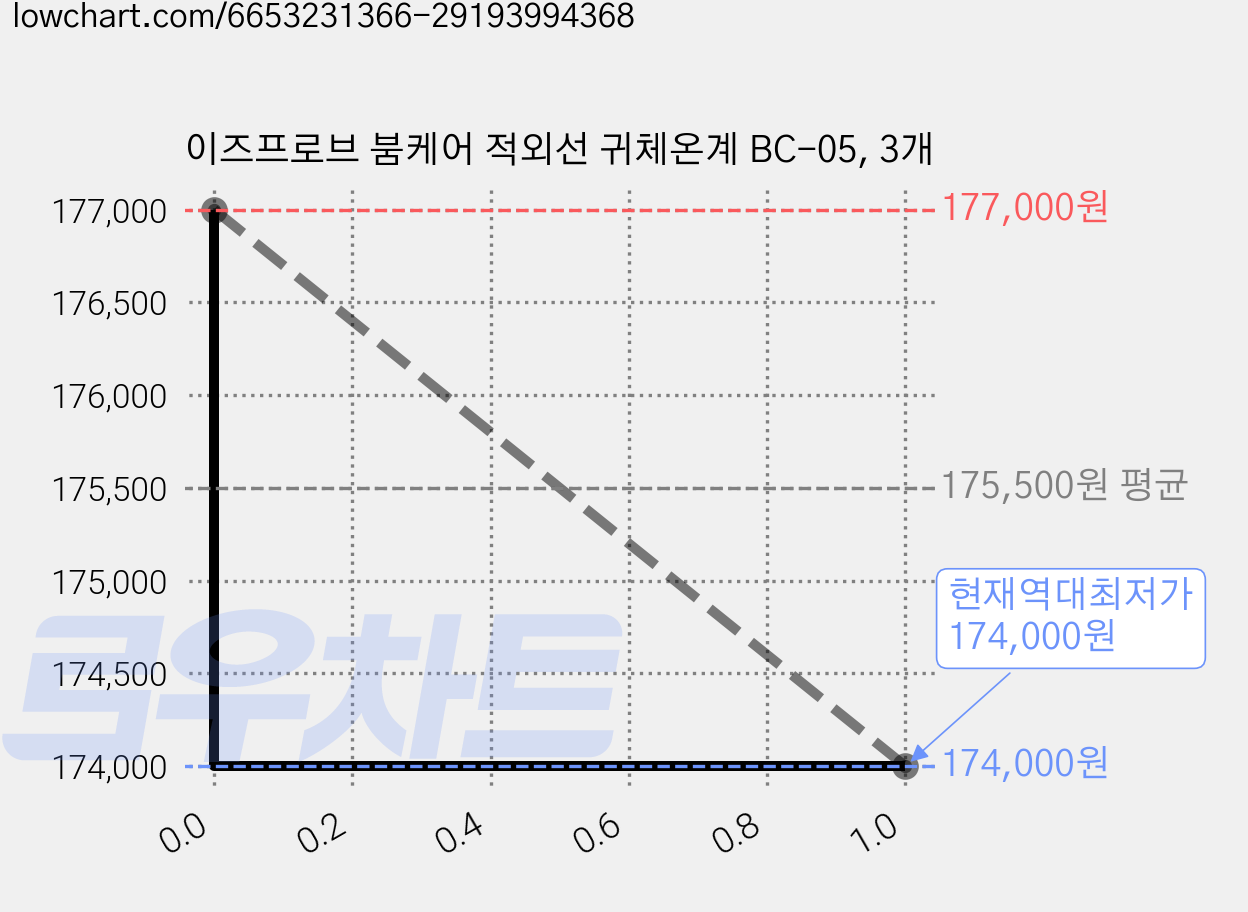 이즈프로브 붐케어 적외선 귀체온계 BC-05, 3개 가격 변동 차트, 현재가 174,000원, 역대최저가