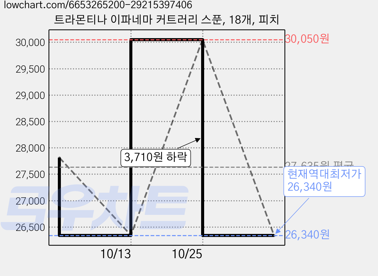 트라몬티나 이파네마 커트러리 스푼, 18개, 피치 가격 변동 차트, 현재가 26,340원, 역대최저가