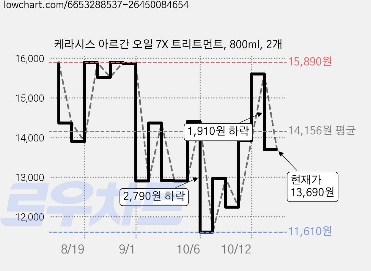 케라시스 아르간 오일 7X 트리트먼트, 800ml, 2개 가격 변동 차트, 현재가 13,690원, 관측 최저가 11,610원