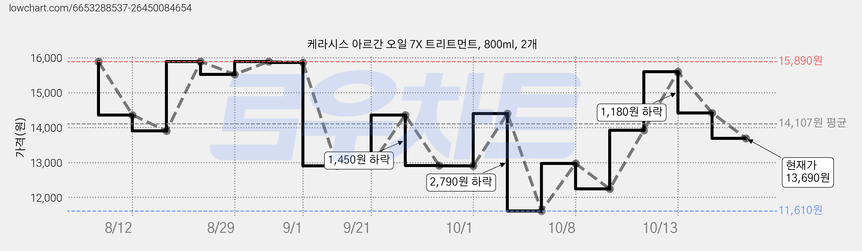 케라시스 아르간 오일 7X 트리트먼트, 800ml, 2개 가격 변동 차트, 현재가 13,690원, 관측 최저가 11,610원
