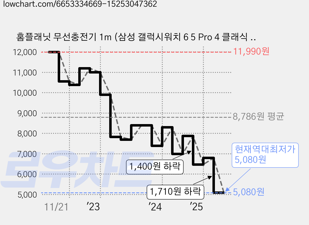 홈플래닛 무선충전기 1m (삼성 갤럭시워치 6 5 Pro 4 클래식 3 액티브 2 1 호환), 블랙, 1개 가격 변동 차트, 현재가 5,080원, 역대최저가
