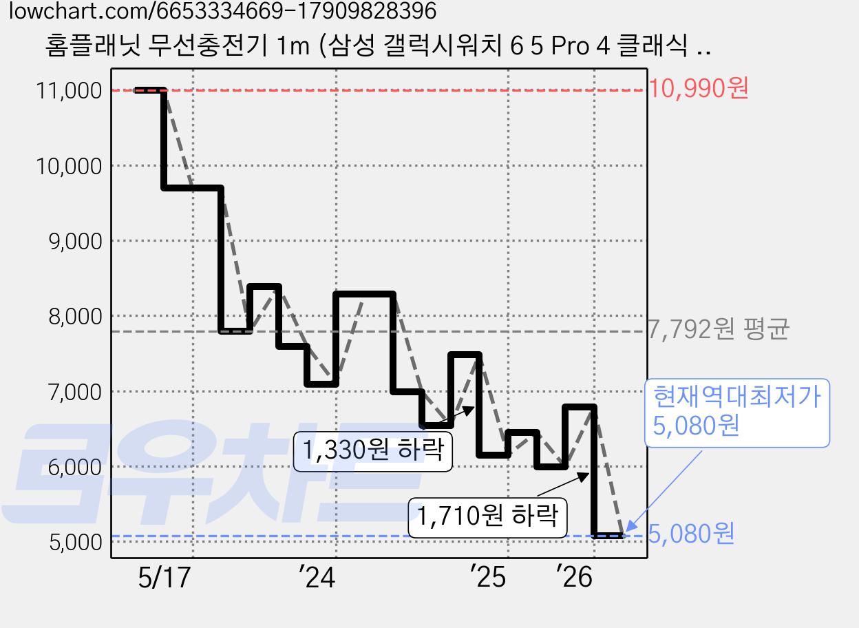 홈플래닛 무선충전기 1m (삼성 갤럭시워치 6 5 Pro 4 클래식 3 액티브 2 1 호환), 화이트, 1개 가격 변동 차트, 현재가 5,080원, 역대최저가