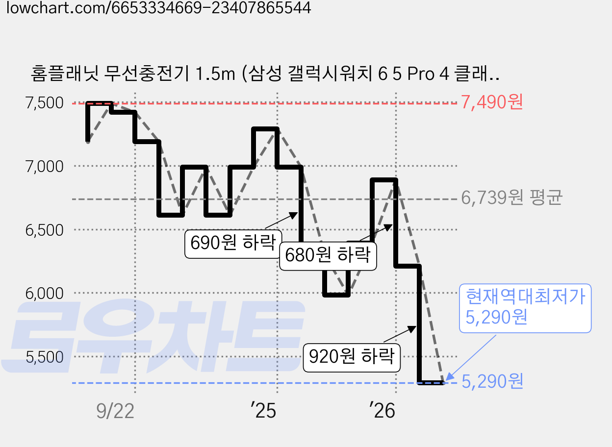홈플래닛 무선충전기 1.5m (삼성 갤럭시워치 6 5 Pro 4 클래식 3 액티브 2 1 호환), 블랙, 1개 가격 변동 차트, 현재가 5,290원, 역대최저가