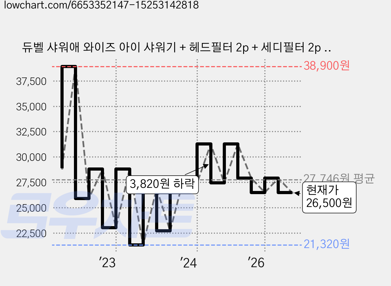 듀벨 샤워애 와이즈 아이 샤워기 + 헤드필터 2p + 세디필터 2p + 카본필터, 1개, 화이트 가격 변동 차트, 현재가 26,500원, 관측 최저가 20,900원