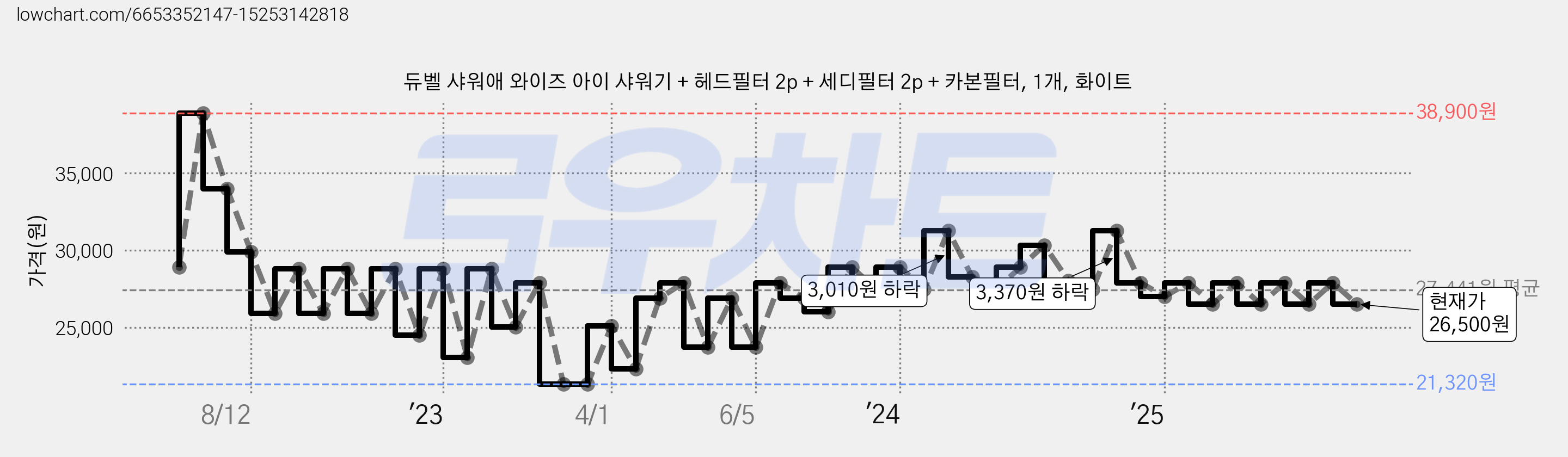 듀벨 샤워애 와이즈 아이 샤워기 + 헤드필터 2p + 세디필터 2p + 카본필터, 1개, 화이트 가격 변동 차트, 현재가 26,500원, 관측 최저가 20,900원