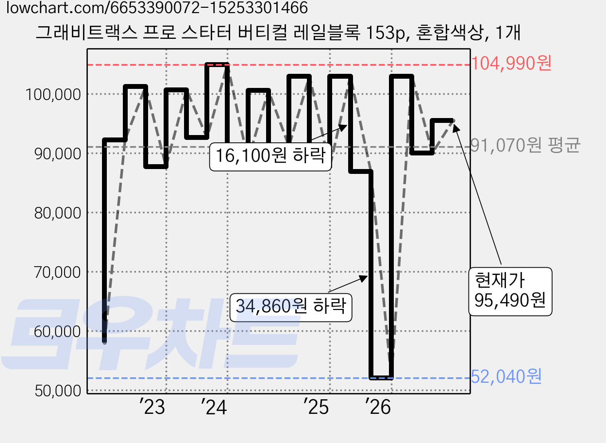 그래비트랙스 프로 스타터 버티컬 레일블록 153p, 혼합색상, 1개 가격 변동 차트, 현재가 95,490원, 관측 최저가 52,040원