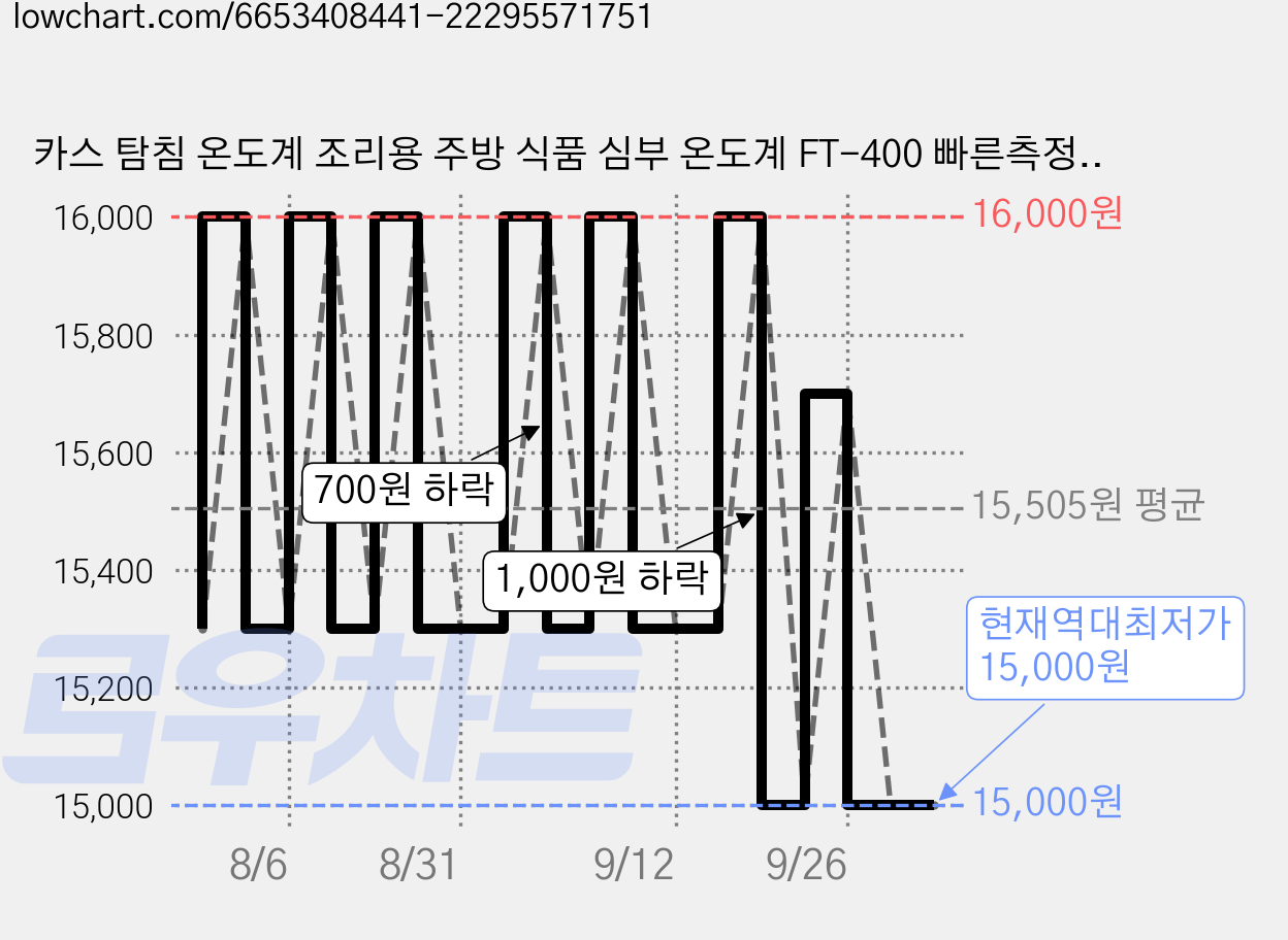 카스 탐침 온도계 조리용 주방 식품 심부 온도계 FT-400 빠른측정, 1개 가격 변동 차트, 현재가 15,000원, 역대최저가