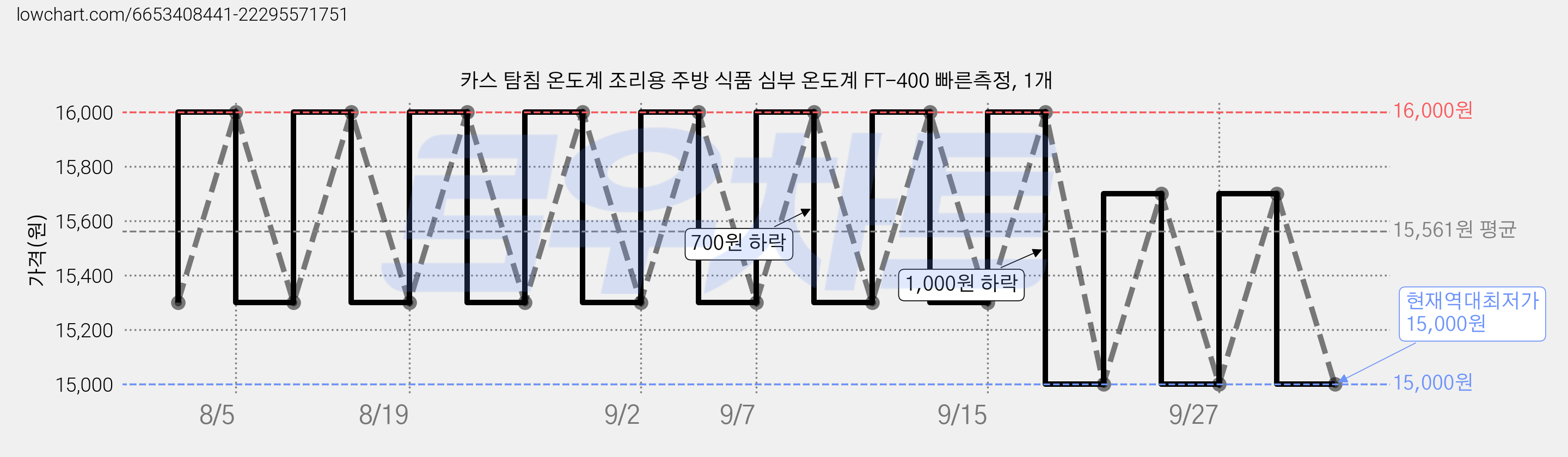 카스 탐침 온도계 조리용 주방 식품 심부 온도계 FT-400 빠른측정, 1개 가격 변동 차트, 현재가 15,000원, 역대최저가