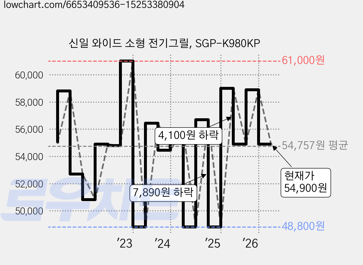 신일 와이드 소형 전기그릴, SGP-K980KP 가격 변동 차트, 현재가 54,900원, 관측 최저가 48,800원