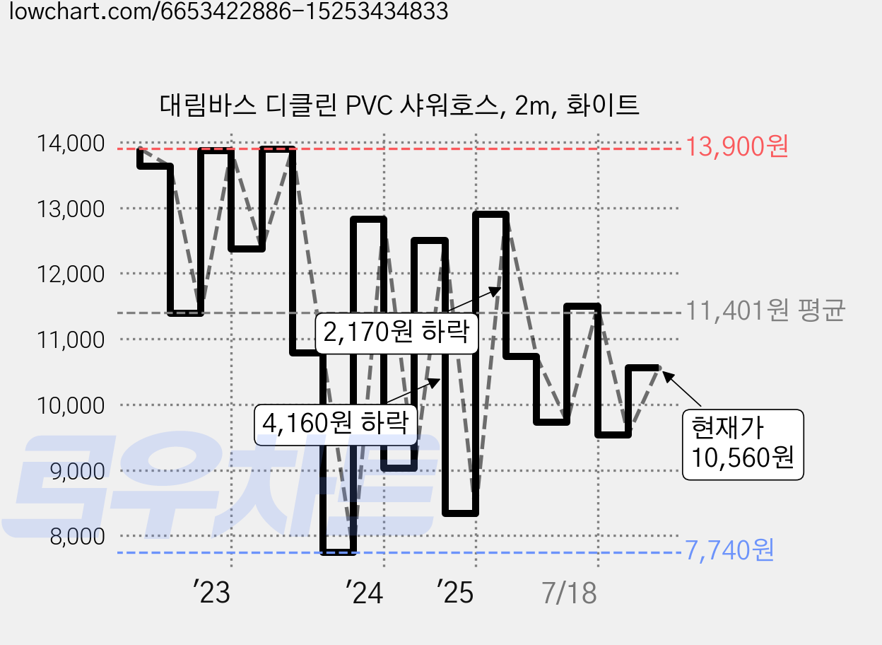 대림바스 디클린 PVC 샤워호스, 2m, 화이트 가격 변동 차트, 현재가 10,560원, 관측 최저가 7,740원