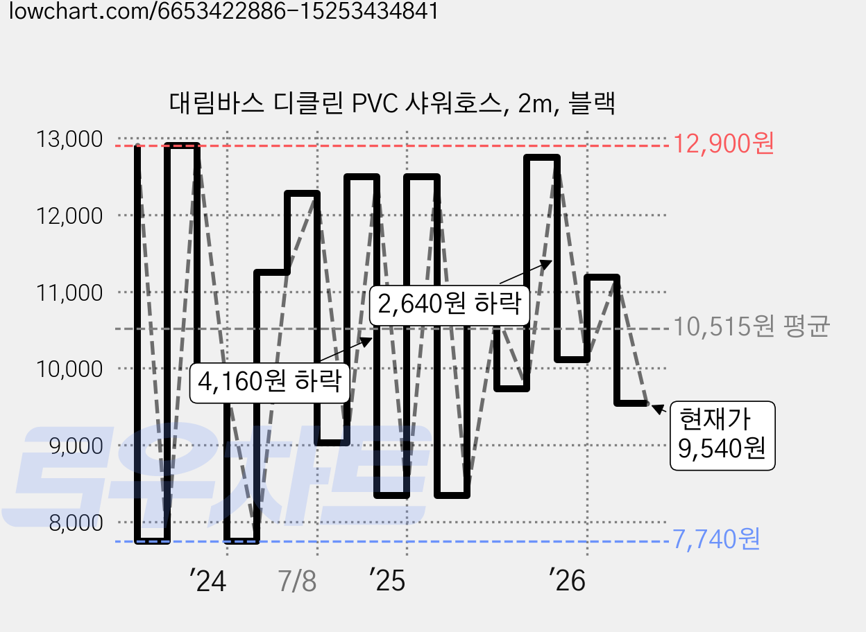 대림바스 디클린 PVC 샤워호스, 2m, 블랙 가격 변동 차트, 현재가 9,540원, 관측 최저가 7,740원