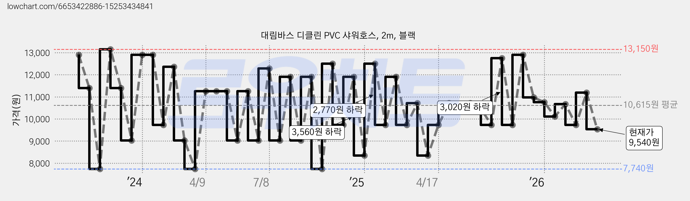 대림바스 디클린 PVC 샤워호스, 2m, 블랙 가격 변동 차트, 현재가 9,540원, 관측 최저가 7,740원