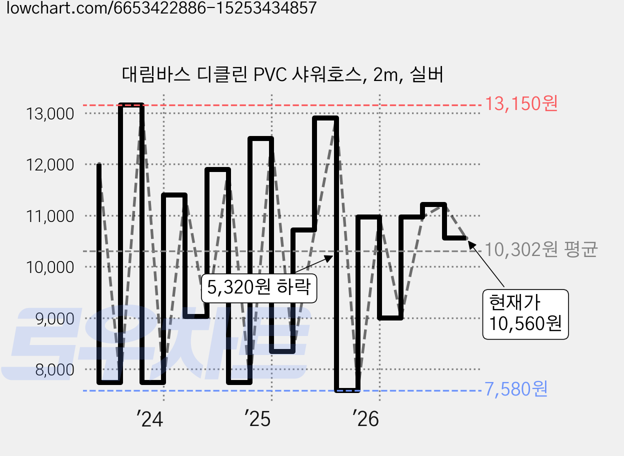 대림바스 디클린 PVC 샤워호스, 2m, 실버 가격 변동 차트, 현재가 10,560원, 관측 최저가 7,580원