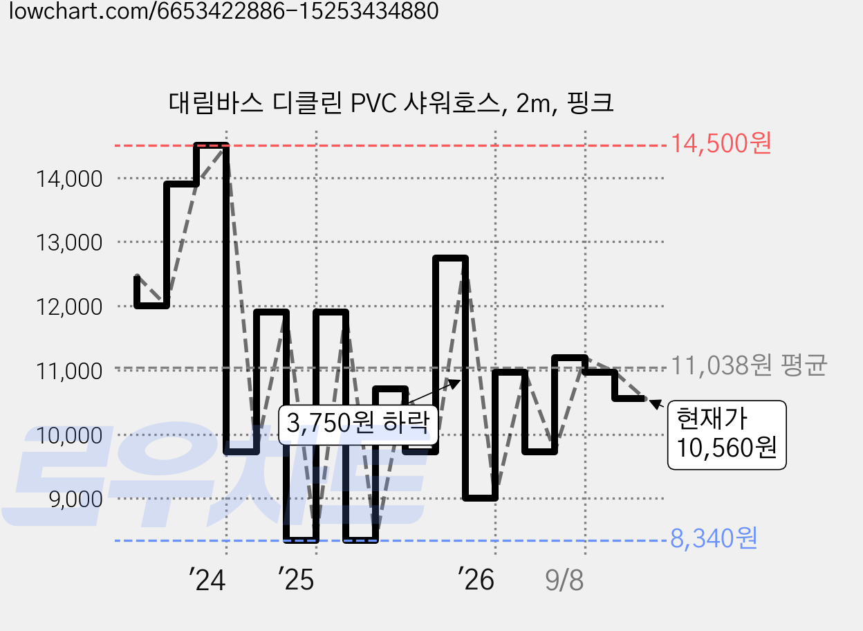 대림바스 디클린 PVC 샤워호스, 2m, 핑크 가격 변동 차트, 현재가 10,560원, 관측 최저가 8,340원
