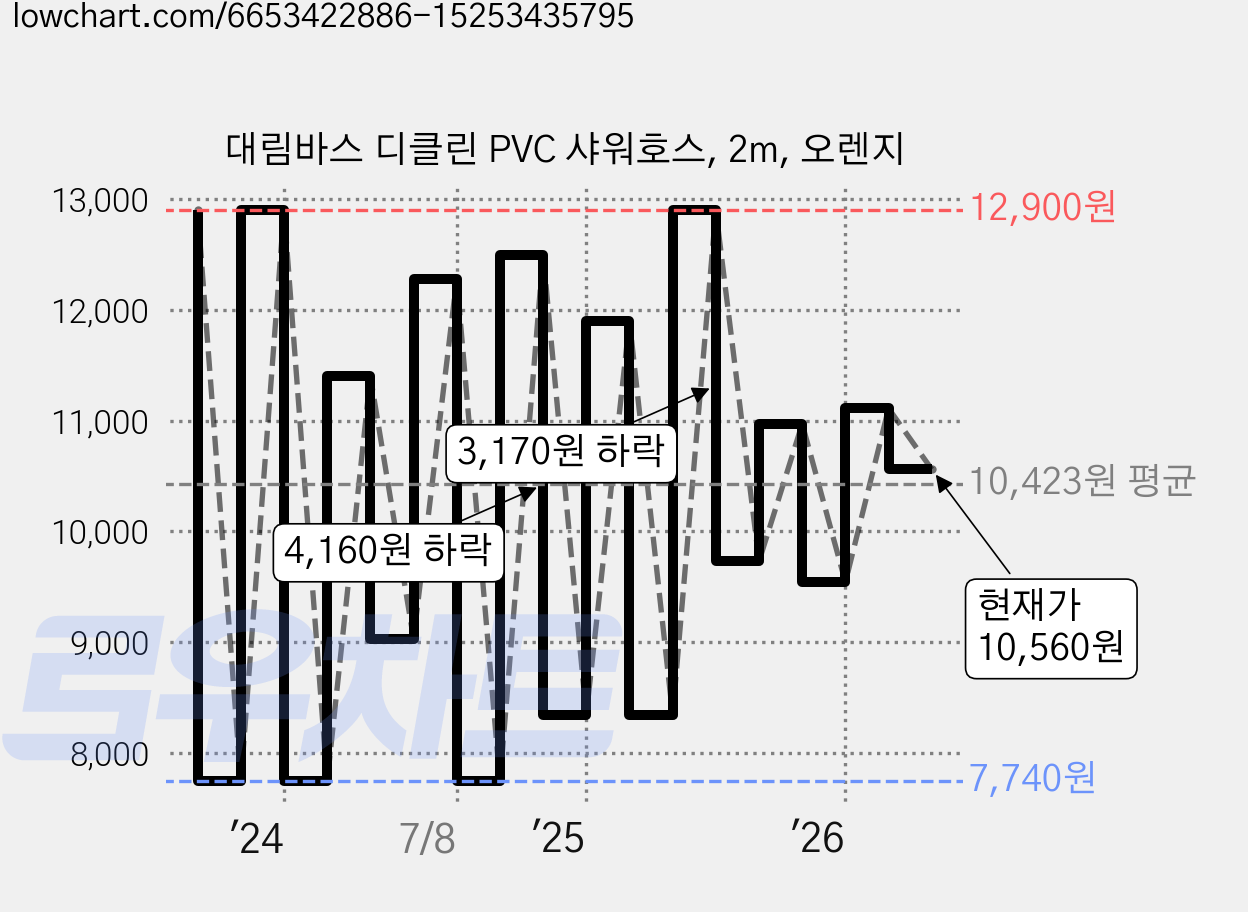 대림바스 디클린 PVC 샤워호스, 2m, 오렌지 가격 변동 차트, 현재가 10,560원, 관측 최저가 7,740원