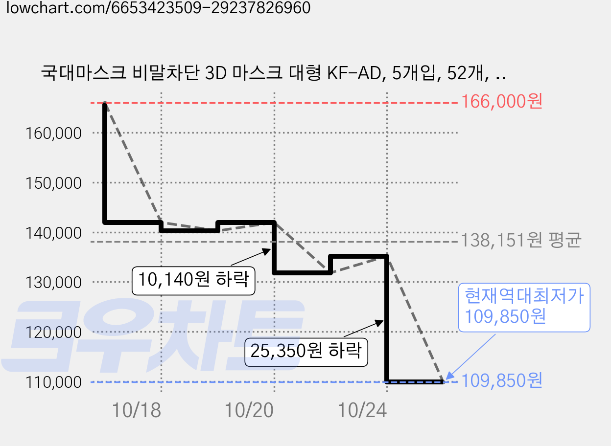 국대마스크 비말차단 3D 마스크 대형 KF-AD, 5개입, 52개, 흰색 가격 변동 차트, 현재가 109,850원, 역대최저가