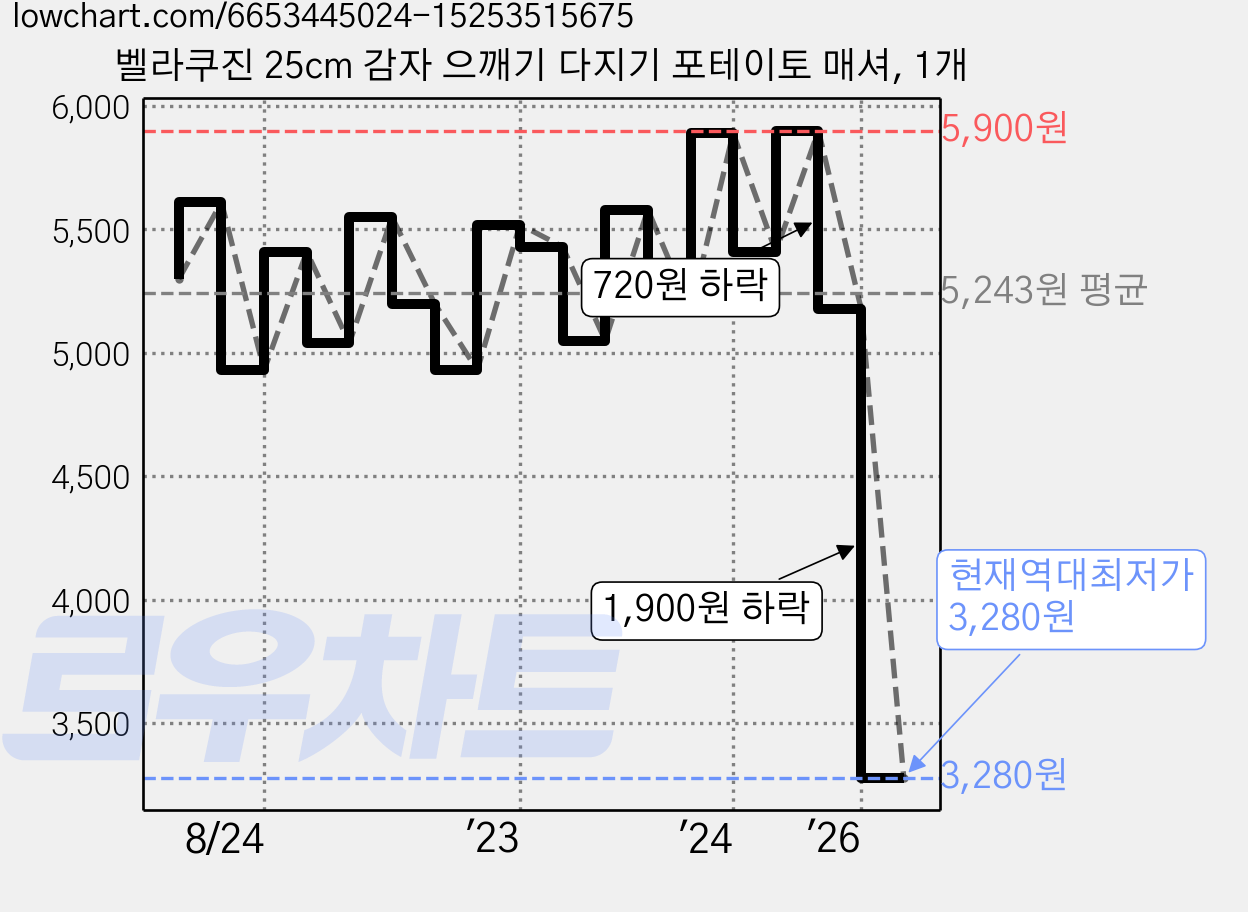 벨라쿠진 25cm 감자 으깨기 다지기 포테이토 매셔, 1개 가격 변동 차트, 현재가 3,280원, 역대최저가