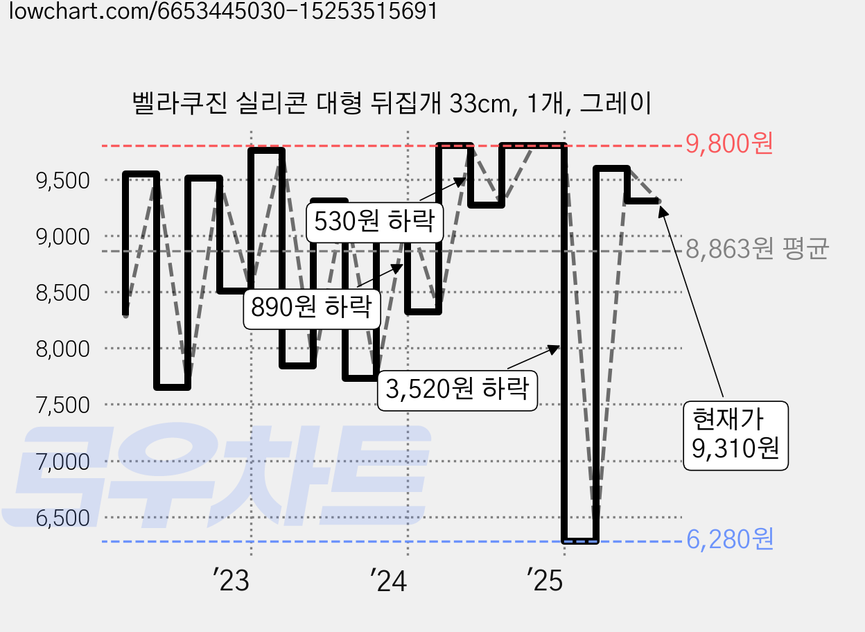 벨라쿠진 실리콘 대형 뒤집개 33cm, 1개, 그레이 가격 변동 차트, 현재가 9,310원, 관측 최저가 6,280원