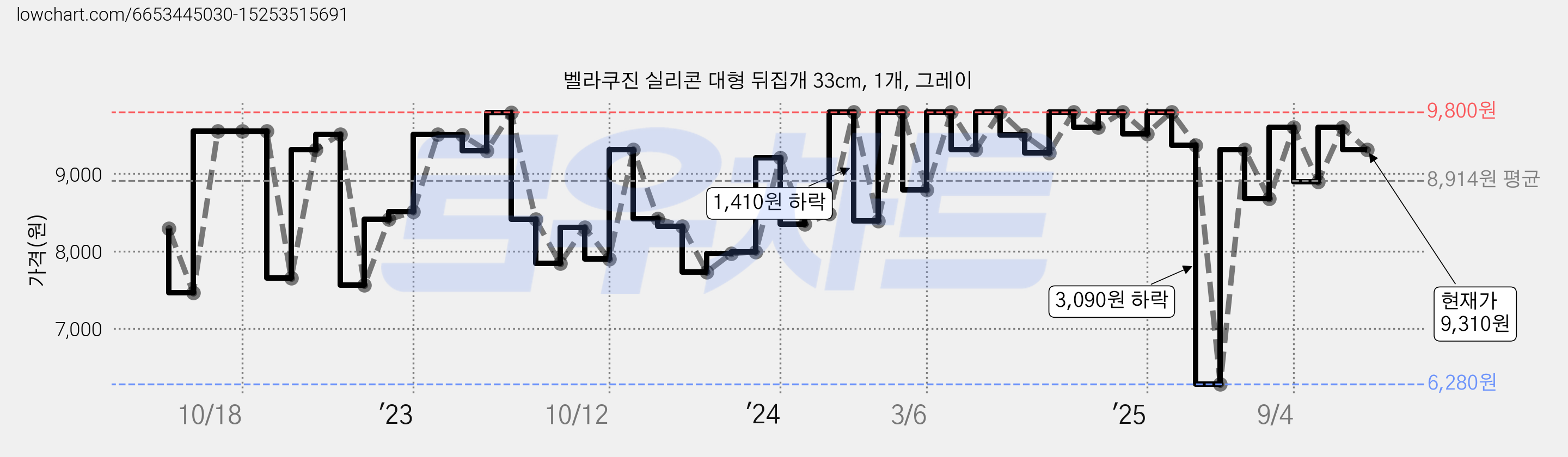 벨라쿠진 실리콘 대형 뒤집개 33cm, 1개, 그레이 가격 변동 차트, 현재가 9,310원, 관측 최저가 6,280원