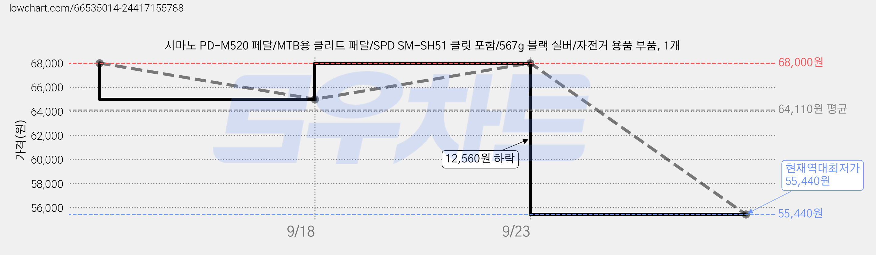 시마노 PD-M520 페달/MTB용 클리트 패달/SPD SM-SH51 클릿 포함/567g 블랙 실버/자전거 용품 부품, 1개 가격 변동 차트, 현재가 55,440원, 역대최저가