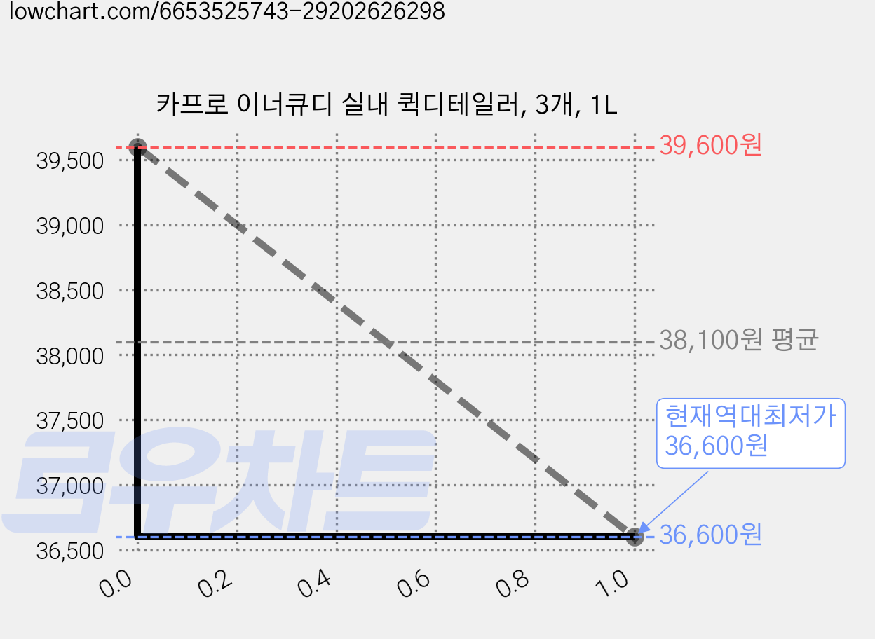카프로 이너큐디 실내 퀵디테일러, 3개, 1L 가격 변동 차트, 현재가 36,600원, 역대최저가