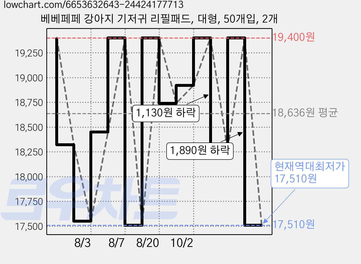 베베페페 강아지 기저귀 리필패드, 대형, 50개입, 2개 가격 변동 차트, 현재가 17,510원, 역대최저가