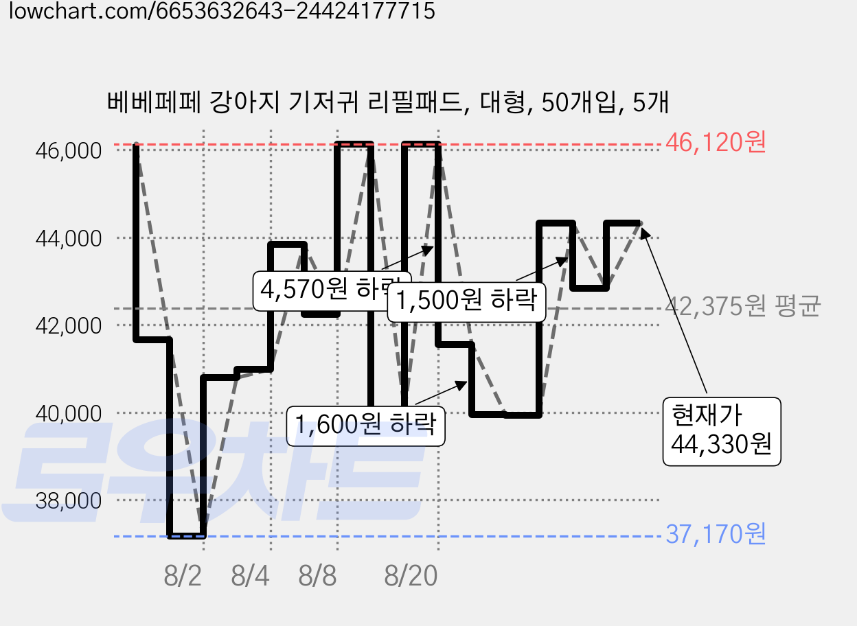 베베페페 강아지 기저귀 리필패드, 대형, 50개입, 5개 가격 변동 차트, 현재가 44,330원, 관측 최저가 37,170원