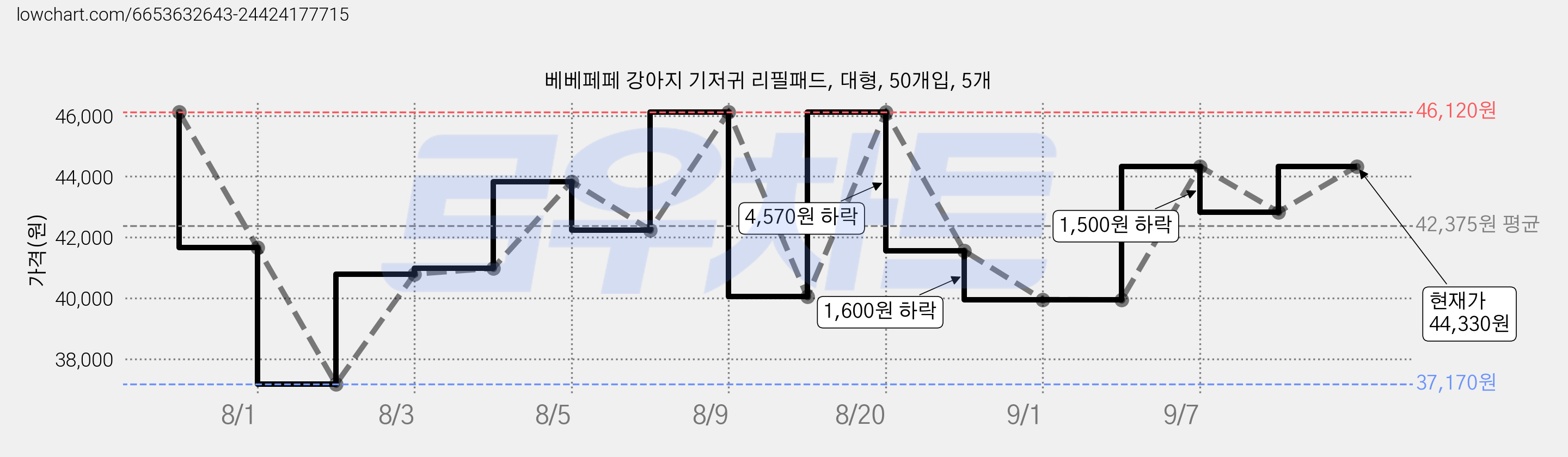 베베페페 강아지 기저귀 리필패드, 대형, 50개입, 5개 가격 변동 차트, 현재가 44,330원, 관측 최저가 37,170원
