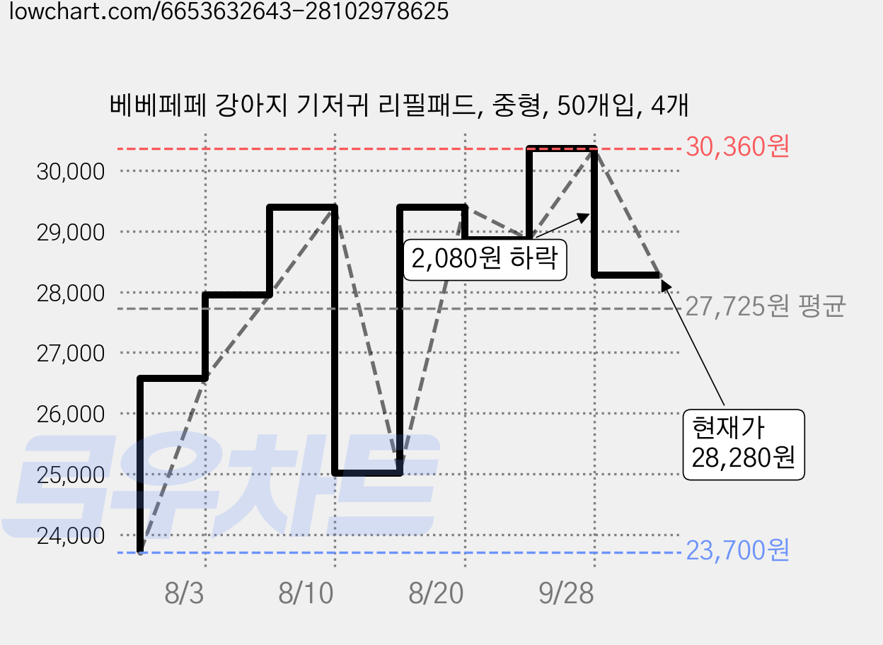 베베페페 강아지 기저귀 리필패드, 중형, 50개입, 4개 가격 변동 차트, 현재가 28,280원, 관측 최저가 23,700원