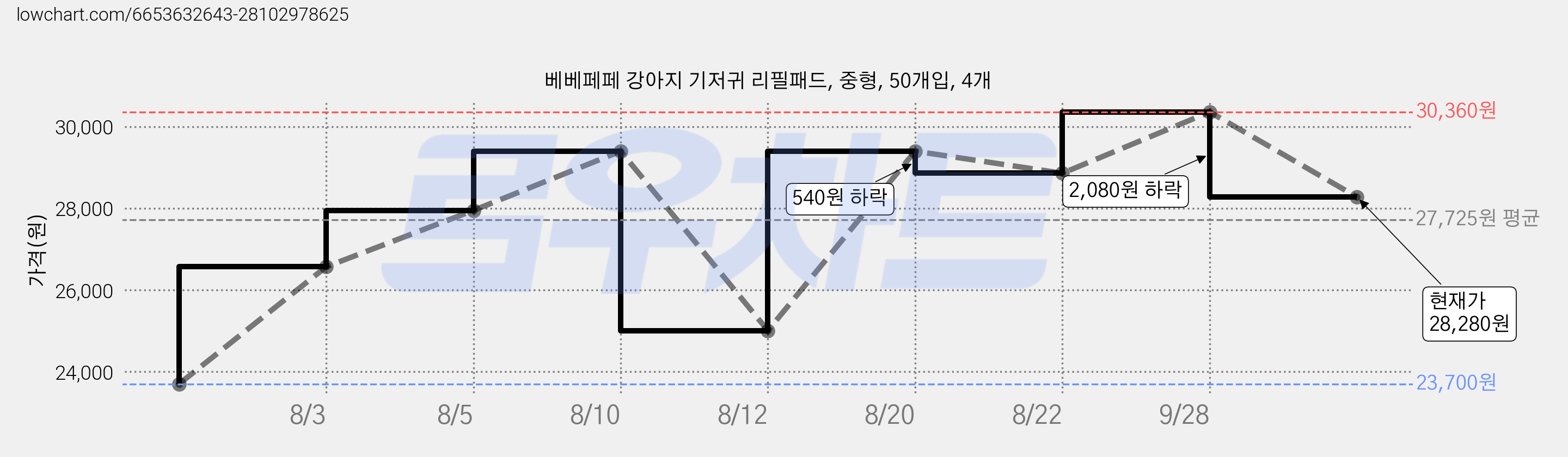 베베페페 강아지 기저귀 리필패드, 중형, 50개입, 4개 가격 변동 차트, 현재가 28,280원, 관측 최저가 23,700원