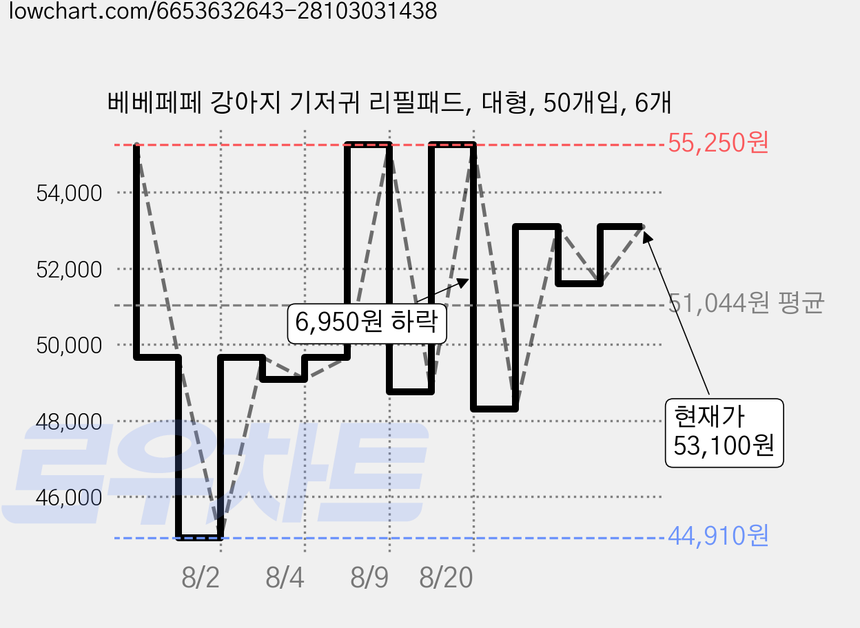 베베페페 강아지 기저귀 리필패드, 대형, 50개입, 6개 가격 변동 차트, 현재가 53,100원, 관측 최저가 44,910원