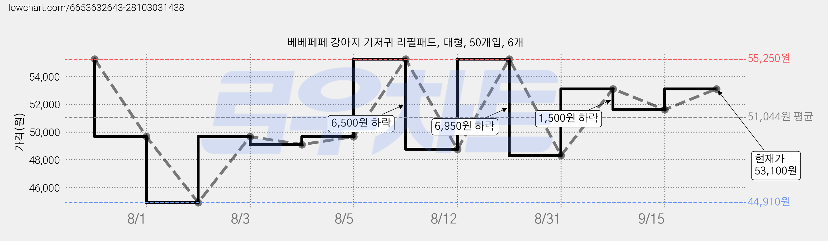 베베페페 강아지 기저귀 리필패드, 대형, 50개입, 6개 가격 변동 차트, 현재가 53,100원, 관측 최저가 44,910원