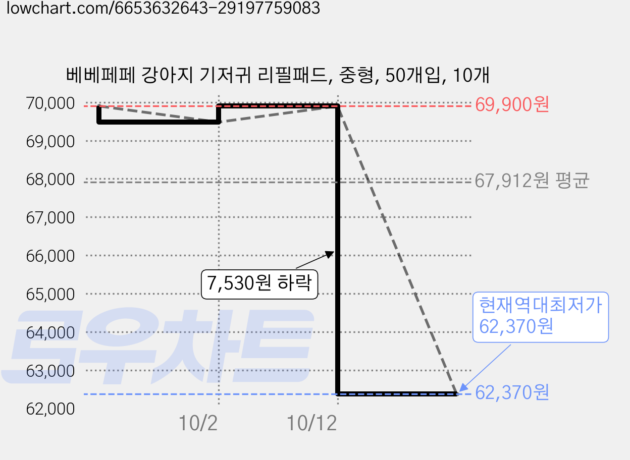 베베페페 강아지 기저귀 리필패드, 중형, 50개입, 10개 가격 변동 차트, 현재가 62,370원, 역대최저가