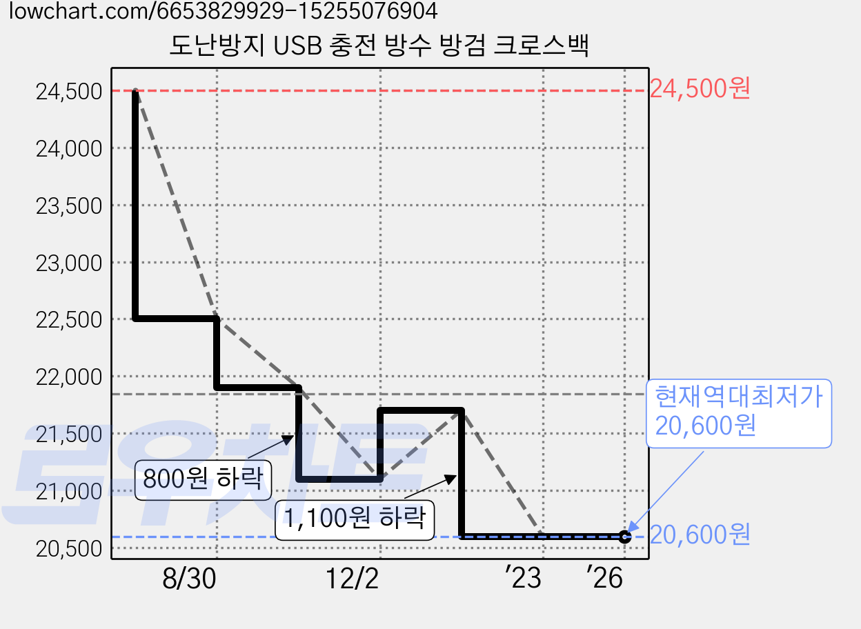 도난방지 USB 충전 방수 방검 크로스백 가격 변동 차트, 현재가 20,600원, 역대최저가