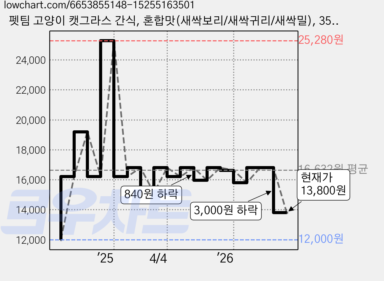 펫팀 고양이 캣그라스 간식, 혼합맛(새싹보리/새싹귀리/새싹밀), 35g, 3개 가격 변동 차트, 현재가 13,800원, 관측 최저가 12,000원