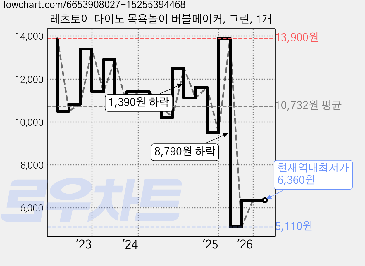 레츠토이 다이노 목욕놀이 버블메이커, 그린, 1개 가격 변동 차트, 현재가 6,360원, 역대최저가