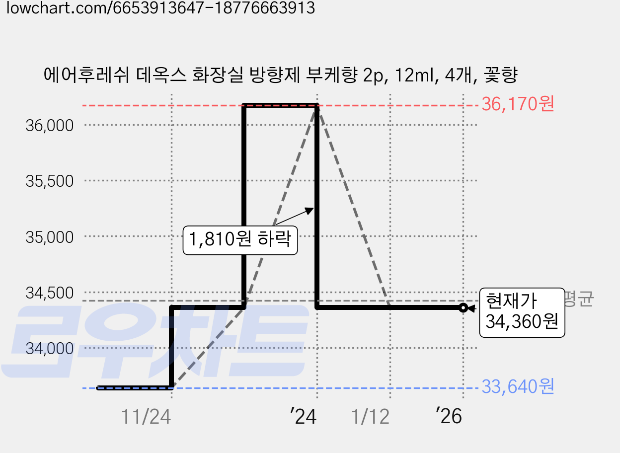 에어후레쉬 데옥스 화장실 방향제 부케향 2p, 12ml, 4개, 꽃향 가격 변동 차트, 현재가 34,360원, 역대최저가