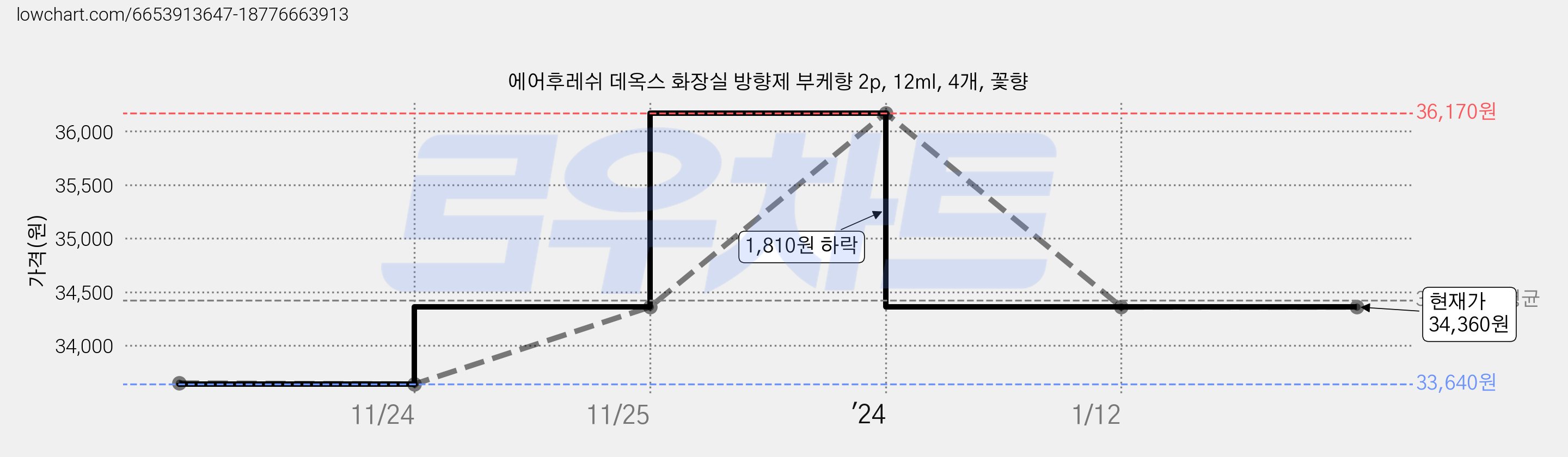 에어후레쉬 데옥스 화장실 방향제 부케향 2p, 12ml, 4개, 꽃향 가격 변동 차트, 현재가 34,360원, 역대최저가