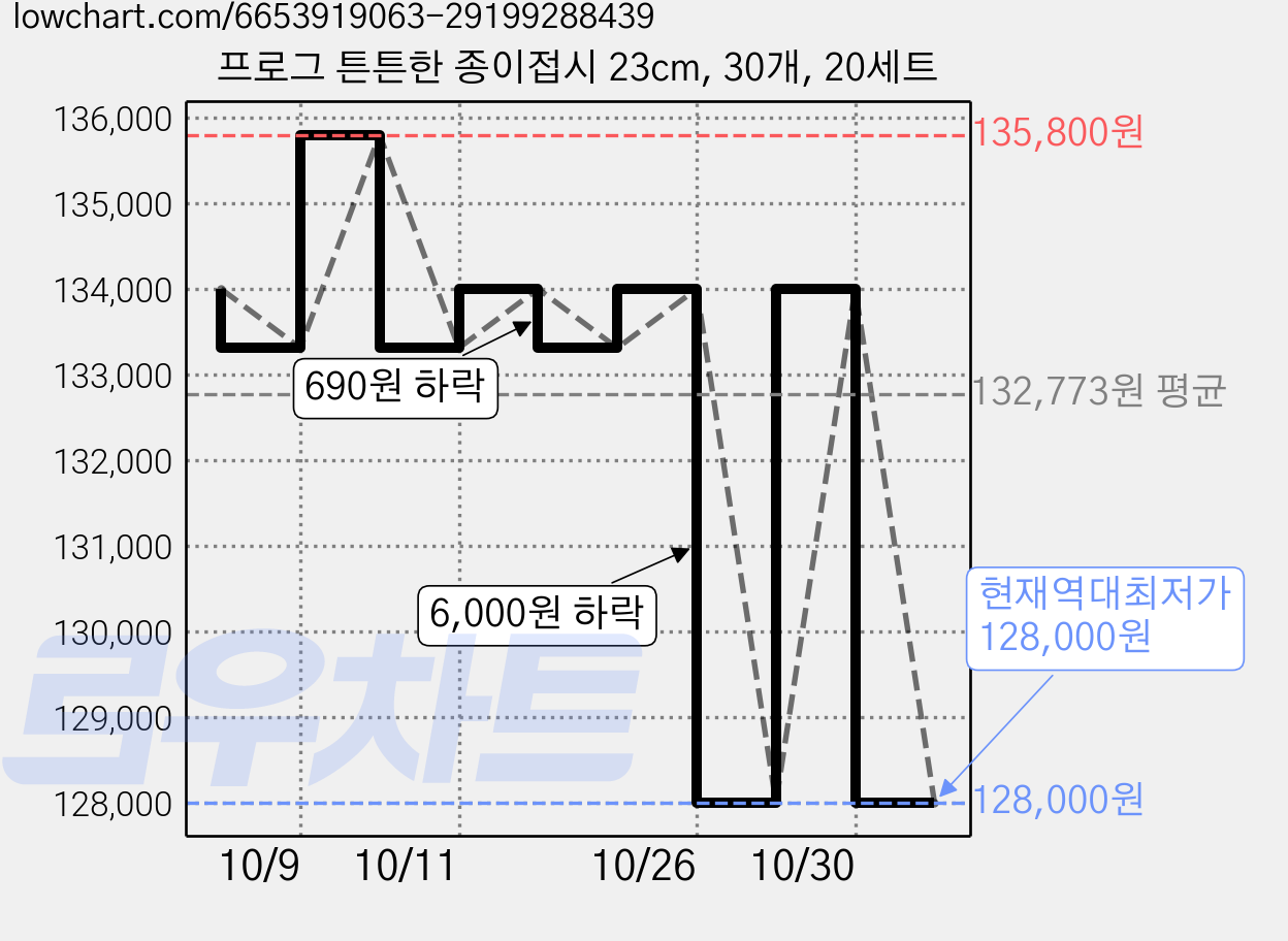 프로그 튼튼한 종이접시 23cm, 30개, 20세트 가격 변동 차트, 현재가 128,000원, 역대최저가