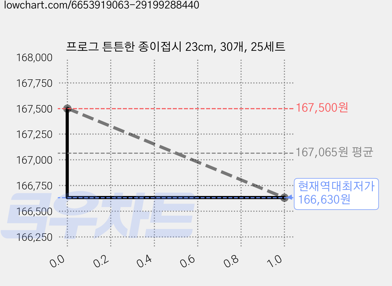 프로그 튼튼한 종이접시 23cm, 30개, 25세트 가격 변동 차트, 현재가 166,630원, 역대최저가