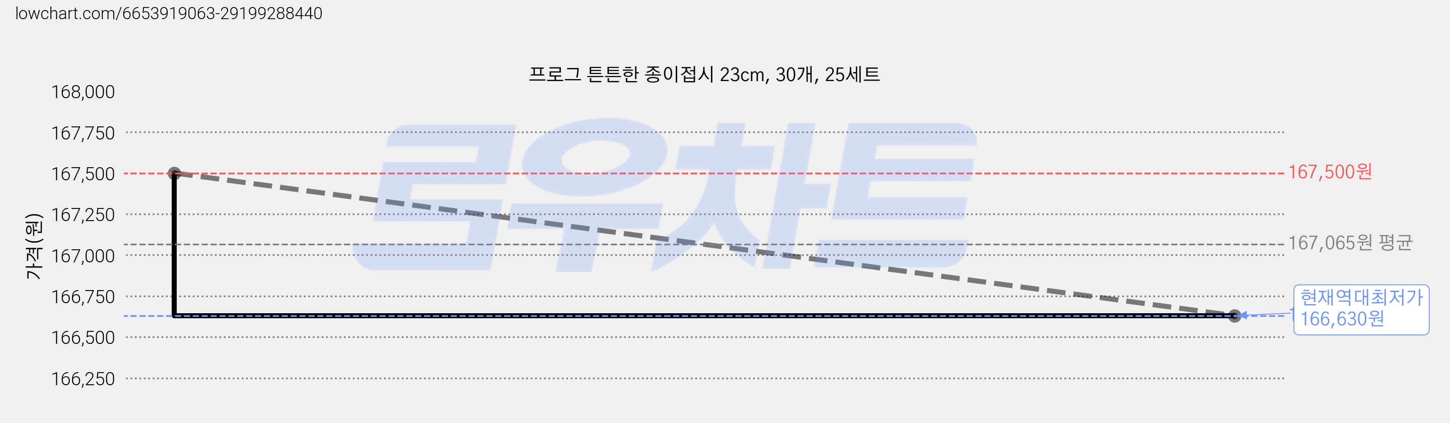 프로그 튼튼한 종이접시 23cm, 30개, 25세트 가격 변동 차트, 현재가 166,630원, 역대최저가