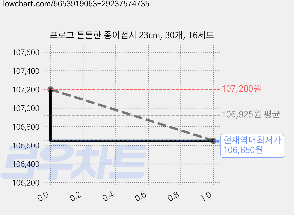 프로그 튼튼한 종이접시 23cm, 30개, 16세트 가격 변동 차트, 현재가 106,650원, 역대최저가