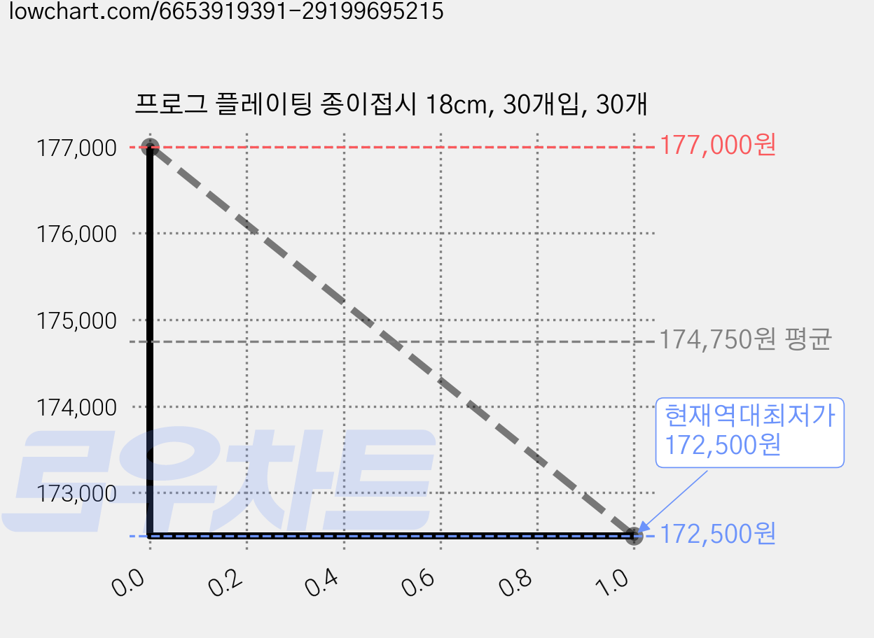 프로그 플레이팅 종이접시 18cm, 30개입, 30개 가격 변동 차트, 현재가 172,500원, 역대최저가
