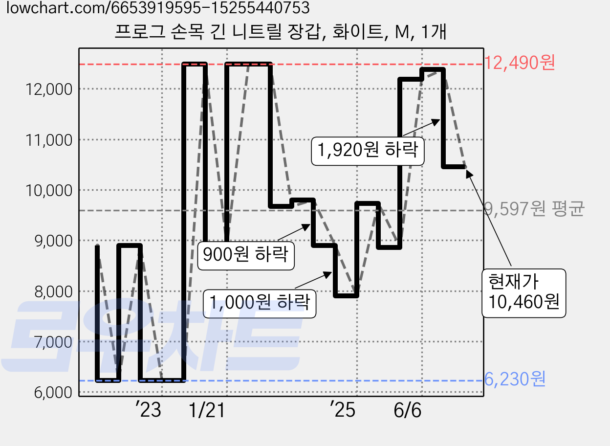 프로그 손목 긴 니트릴 장갑, 화이트, M, 1개 가격 변동 차트, 현재가 10,460원, 관측 최저가 6,230원