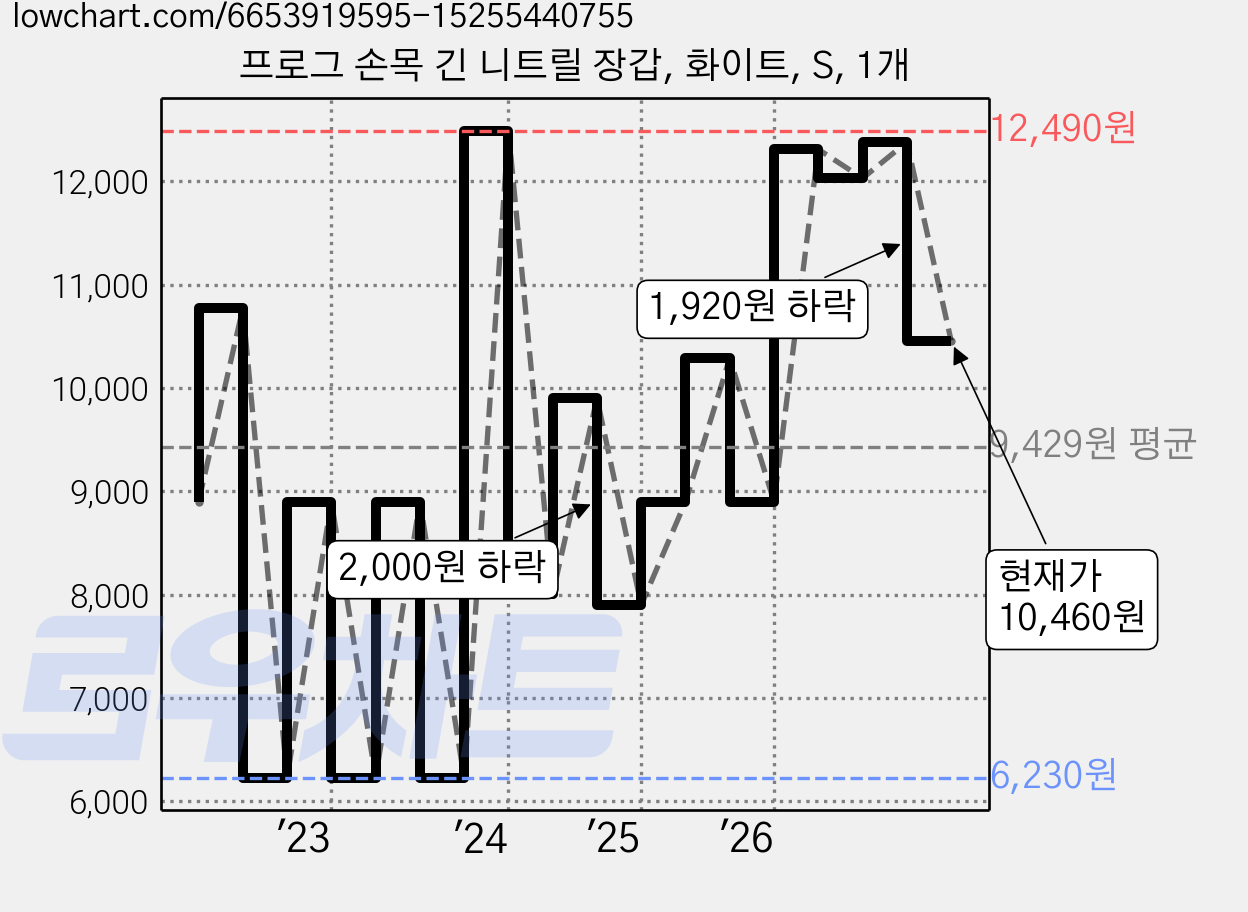 프로그 손목 긴 니트릴 장갑, 화이트, S, 1개 가격 변동 차트, 현재가 10,460원, 관측 최저가 6,230원