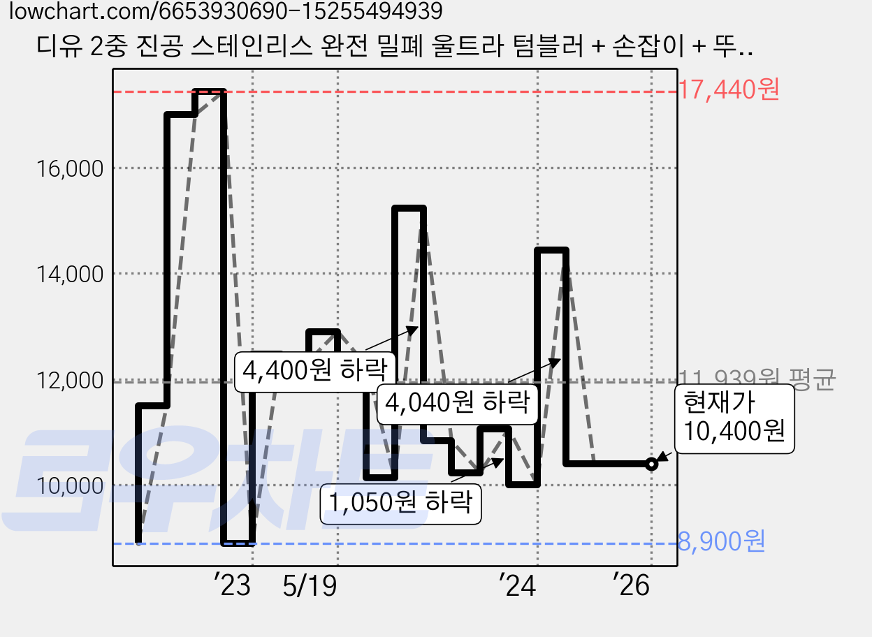디유 2중 진공 스테인리스 완전 밀폐 울트라 텀블러 + 손잡이 + 뚜껑 세트, 아이보리, 900ml 가격 변동 차트, 현재가 10,400원, 역대최저가
